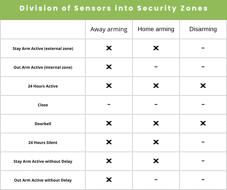 Division of Sensors into Security Zones